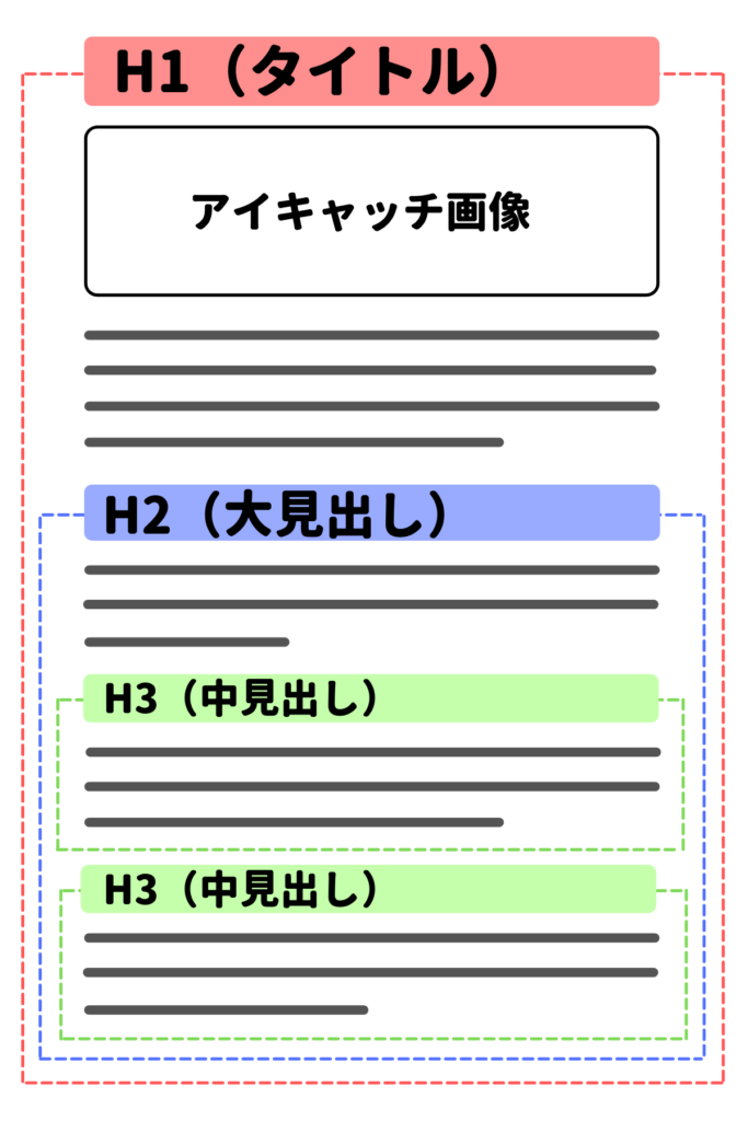 Seo初心者 ブログにおける見出しの書き方 4つの基本ルールとng行動